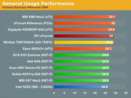 General Usage Performance